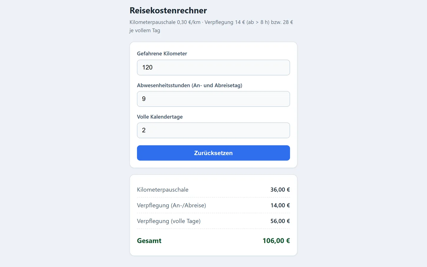 Der Reisekostenrechner: 120 Kilometer, 9 Stunden und 2 volle Tage sind eingetragen, die Summe beträgt 106,00 Euro.